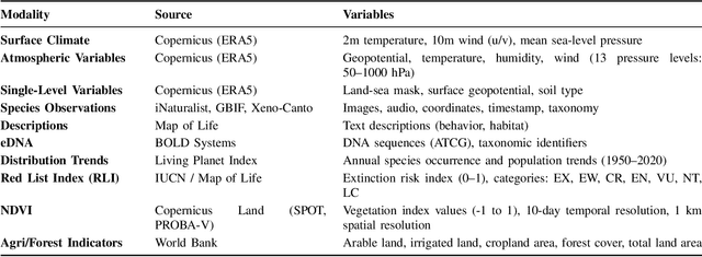 Figure 2 for BioCube: A Multimodal Dataset for Biodiversity Research