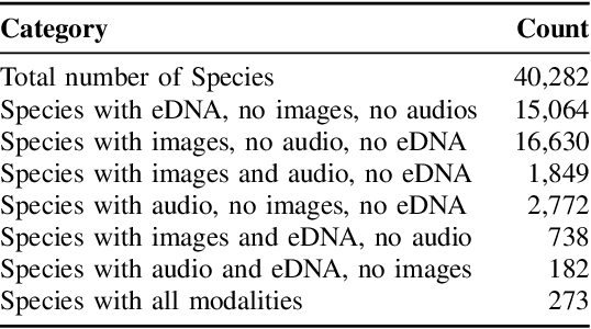 Figure 4 for BioCube: A Multimodal Dataset for Biodiversity Research