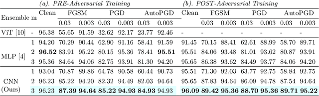 Figure 2 for SEDA: Self-Ensembling ViT with Defensive Distillation and Adversarial Training for robust Chest X-rays Classification