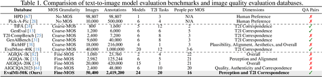 Figure 1 for LMM4LMM: Benchmarking and Evaluating Large-multimodal Image Generation with LMMs