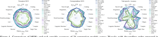 Figure 4 for LMM4LMM: Benchmarking and Evaluating Large-multimodal Image Generation with LMMs