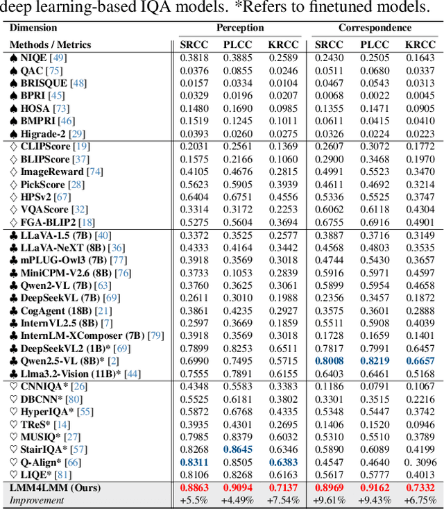 Figure 3 for LMM4LMM: Benchmarking and Evaluating Large-multimodal Image Generation with LMMs