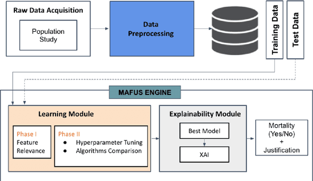 Figure 1 for MAFUS: a Framework to predict mortality risk in MAFLD subjects