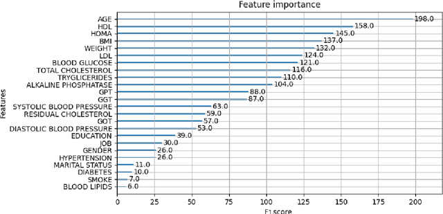 Figure 3 for MAFUS: a Framework to predict mortality risk in MAFLD subjects