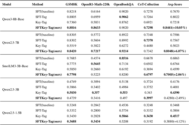 Figure 2 for Rethinking Supervised Fine-Tuning: Emphasizing Key Answer Tokens for Improved LLM Accuracy
