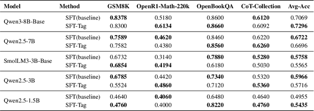 Figure 3 for Rethinking Supervised Fine-Tuning: Emphasizing Key Answer Tokens for Improved LLM Accuracy