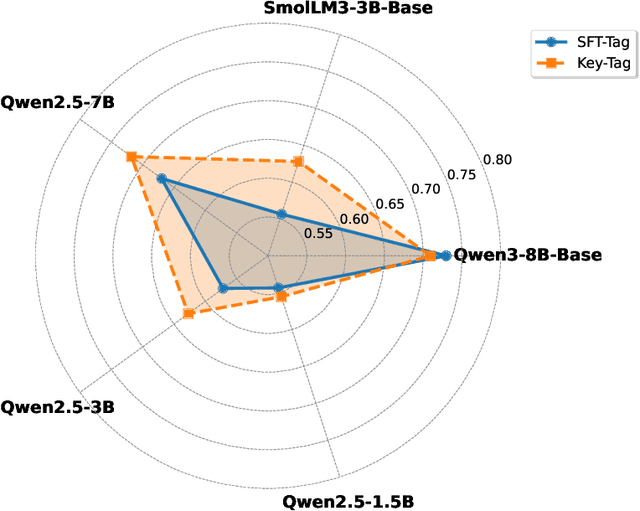Figure 4 for Rethinking Supervised Fine-Tuning: Emphasizing Key Answer Tokens for Improved LLM Accuracy