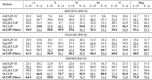 Figure 2 for uCLIP: Parameter-Efficient Multilingual Extension of Vision-Language Models with Unpaired Data
