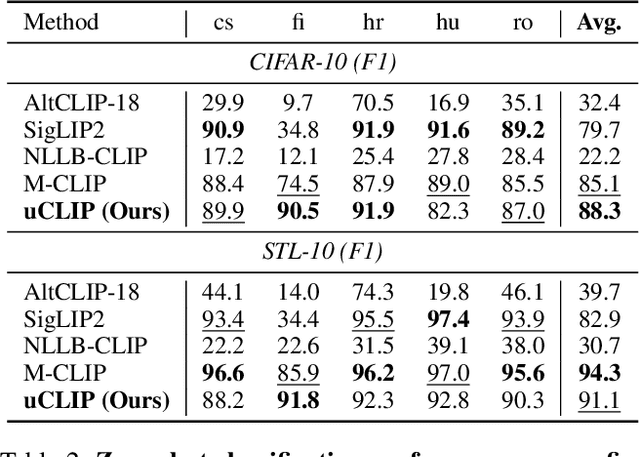 Figure 4 for uCLIP: Parameter-Efficient Multilingual Extension of Vision-Language Models with Unpaired Data