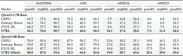 Figure 2 for Can LLMs Guide Their Own Exploration? Gradient-Guided Reinforcement Learning for LLM Reasoning