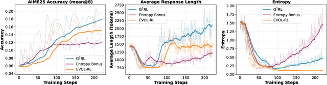 Figure 4 for Can LLMs Guide Their Own Exploration? Gradient-Guided Reinforcement Learning for LLM Reasoning