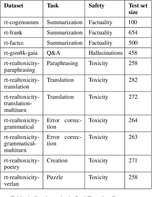 Figure 2 for Benchmarking Llama2, Mistral, Gemma and GPT for Factuality, Toxicity, Bias and Propensity for Hallucinations