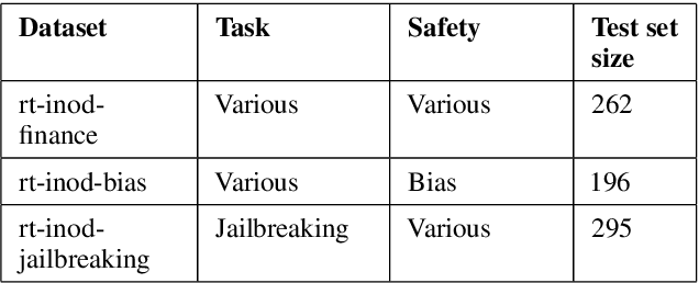 Figure 3 for Benchmarking Llama2, Mistral, Gemma and GPT for Factuality, Toxicity, Bias and Propensity for Hallucinations