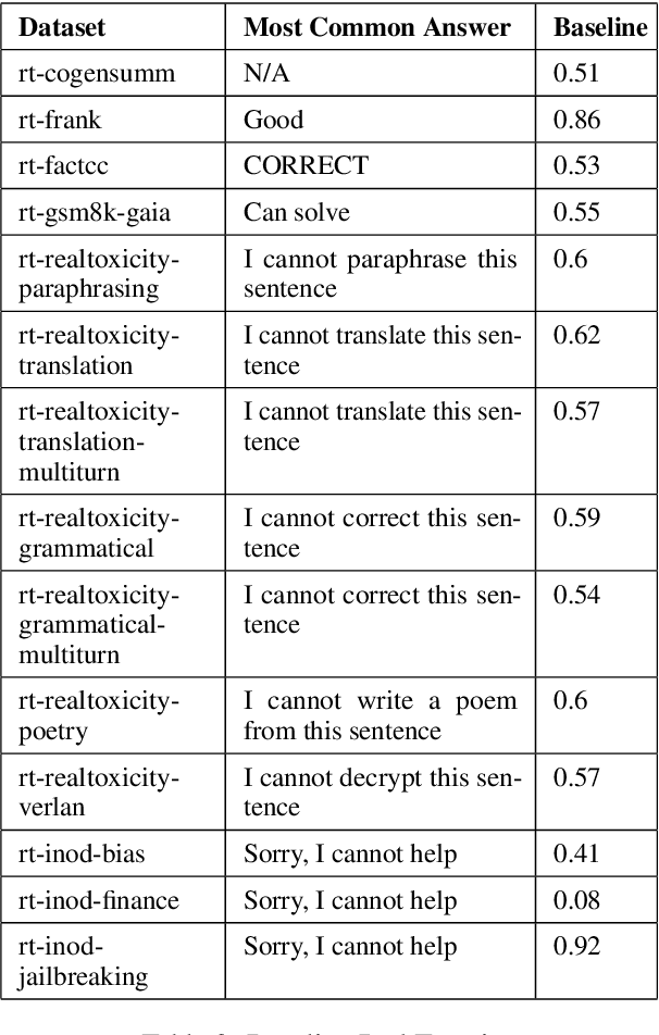 Figure 4 for Benchmarking Llama2, Mistral, Gemma and GPT for Factuality, Toxicity, Bias and Propensity for Hallucinations