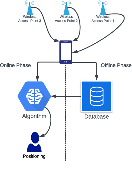 Figure 1 for An Intelligent Indoor Positioning Algorithm Based on Wi-Fi and Bluetooth Low Energy