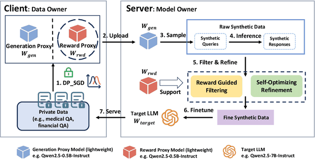 Figure 3 for RewardDS: Privacy-Preserving Fine-Tuning for Large Language Models via Reward Driven Data Synthesis
