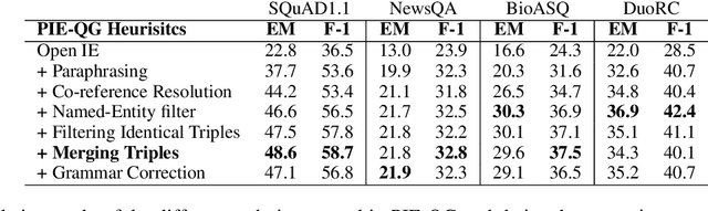 Figure 2 for PIE-QG: Paraphrased Information Extraction for Unsupervised Question Generation from Small Corpora