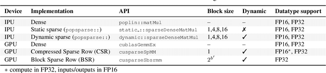 Figure 2 for PopSparse: Accelerated block sparse matrix multiplication on IPU