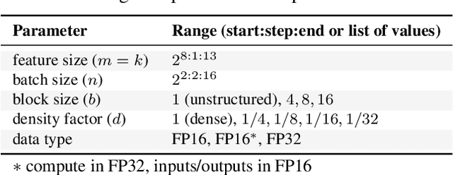 Figure 3 for PopSparse: Accelerated block sparse matrix multiplication on IPU
