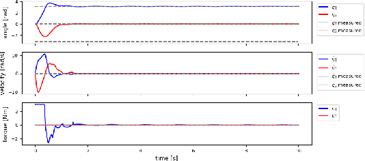 Figure 2 for AI Olympics challenge with Evolutionary Soft Actor Critic