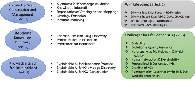 Figure 1 for Knowledge Graphs for the Life Sciences: Recent Developments, Challenges and Opportunities