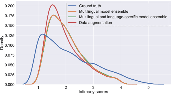 Figure 3 for Text Intimacy Analysis using Ensembles of Multilingual Transformers