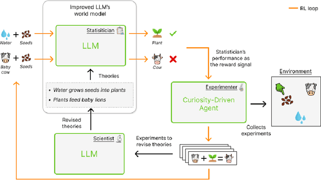 Figure 1 for WorldLLM: Improving LLMs' world modeling using curiosity-driven theory-making