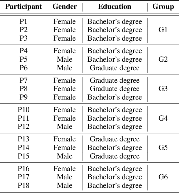 Figure 2 for Understanding Individual and Team-based Human Factors in Detecting Deepfake Texts
