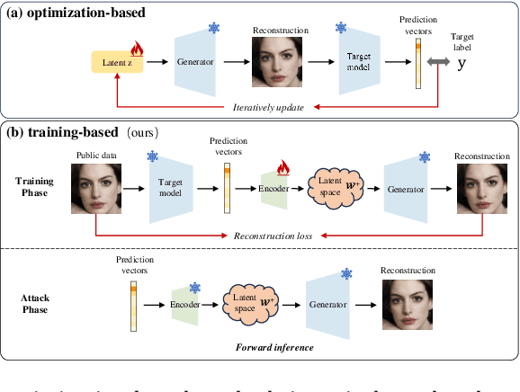 Figure 1 for Prediction Exposes Your Face: Black-box Model Inversion via Prediction Alignment