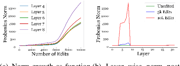 Figure 1 for Lifelong Sequential Knowledge Editing without Model Degradation