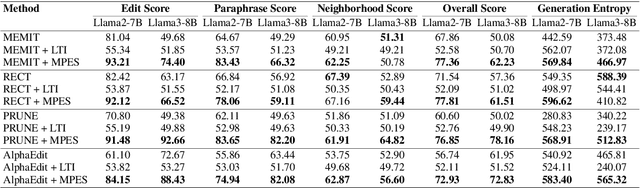 Figure 4 for Lifelong Sequential Knowledge Editing without Model Degradation