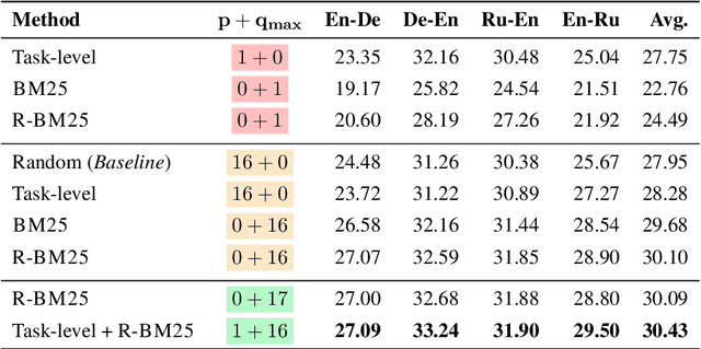 Figure 2 for In-context Examples Selection for Machine Translation