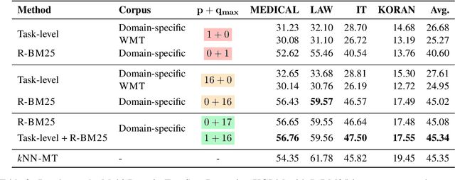 Figure 4 for In-context Examples Selection for Machine Translation