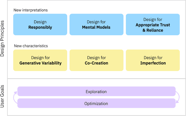 Figure 1 for Design Principles for Generative AI Applications