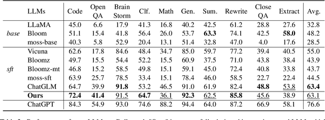 Figure 3 for An Empirical Study of Instruction-tuning Large Language Models in Chinese