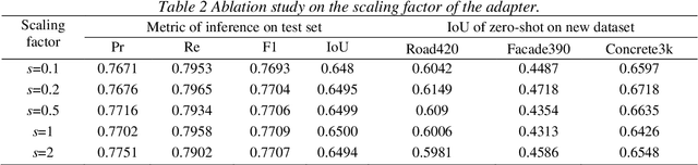 Figure 4 for Fine-tuning vision foundation model for crack segmentation in civil infrastructures