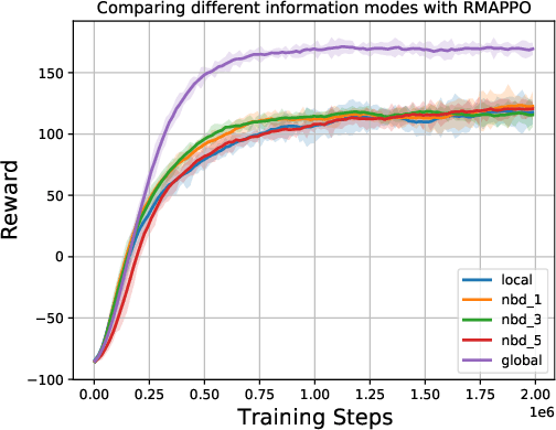 Figure 3 for Scalable Multi-Agent Reinforcement Learning through Intelligent Information Aggregation