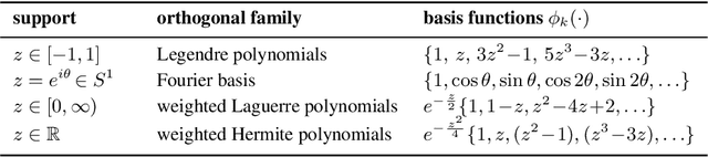 Figure 1 for EigenVI: score-based variational inference with orthogonal function expansions