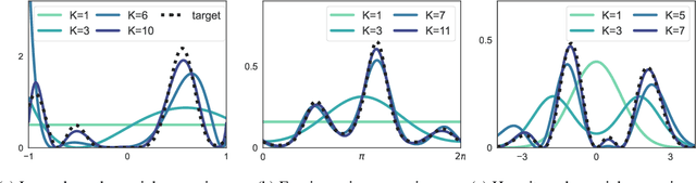 Figure 2 for EigenVI: score-based variational inference with orthogonal function expansions