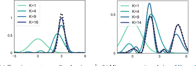 Figure 3 for EigenVI: score-based variational inference with orthogonal function expansions