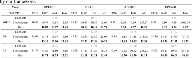Figure 2 for OutlierTune: Efficient Channel-Wise Quantization for Large Language Models