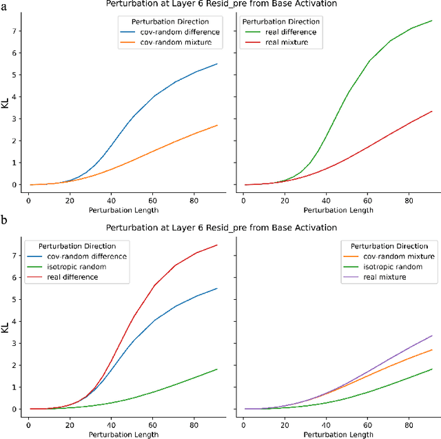 Figure 1 for Investigating Sensitive Directions in GPT-2: An Improved Baseline and Comparative Analysis of SAEs
