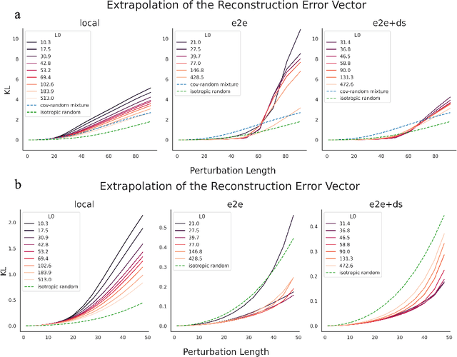 Figure 3 for Investigating Sensitive Directions in GPT-2: An Improved Baseline and Comparative Analysis of SAEs