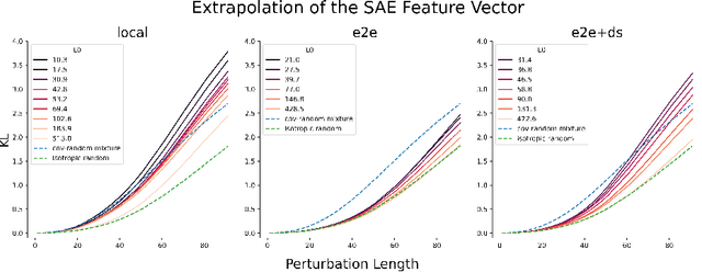 Figure 4 for Investigating Sensitive Directions in GPT-2: An Improved Baseline and Comparative Analysis of SAEs