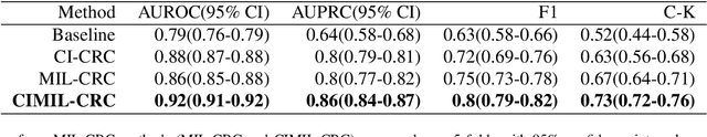 Figure 2 for CIMIL-CRC: a clinically-informed multiple instance learning framework for patient-level colorectal cancer molecular subtypes classification from H\&E stained images
