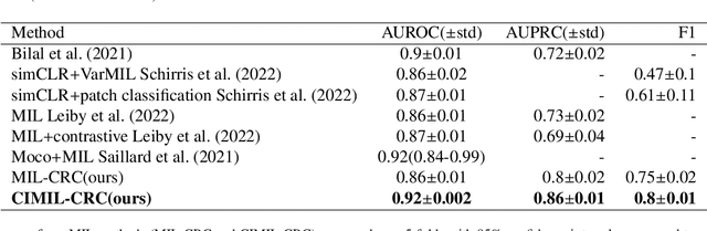 Figure 4 for CIMIL-CRC: a clinically-informed multiple instance learning framework for patient-level colorectal cancer molecular subtypes classification from H\&E stained images