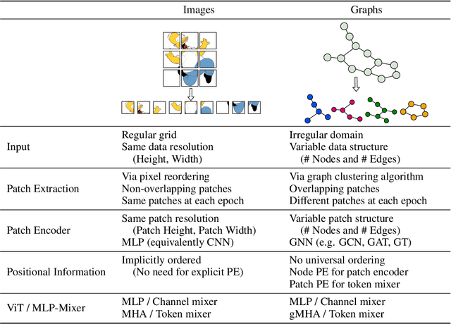 Figure 1 for A Generalization of ViT/MLP-Mixer to Graphs