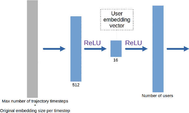 Figure 3 for Explaining the (Not So) Obvious: Simple and Fast Explanation of STAN, a Next Point of Interest Recommendation System
