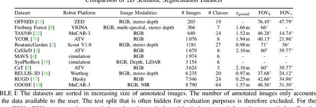 Figure 1 for Survey on Datasets for Perception in Unstructured Outdoor Environments