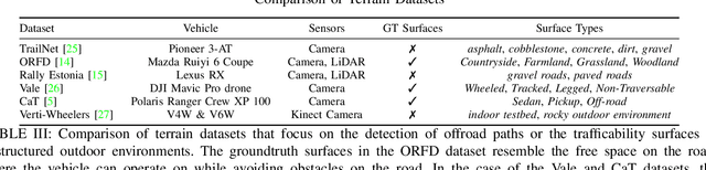 Figure 3 for Survey on Datasets for Perception in Unstructured Outdoor Environments
